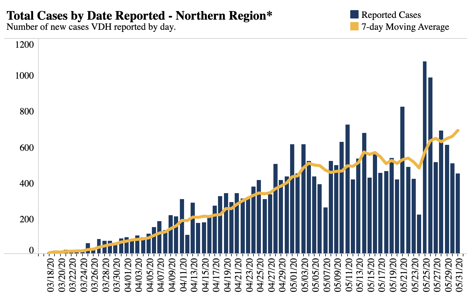 New Cases Reported in Northern Virginia